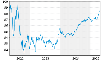 Chart Red Eléctrica Financ. S.A.U. EO-MTN. 2018(18/27) - 5 Jahre