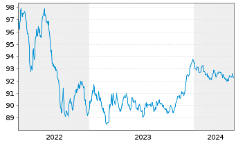 Chart De Volksbank N.V. EO-M.-T. Mortg.Cov.Bds 18(28) - 5 Years