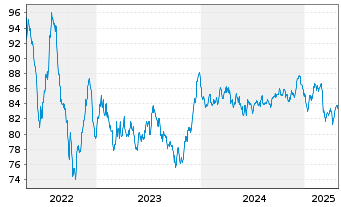 Chart Richemont Intl Holding S.A. EO-Notes 2018(18/38) - 5 années