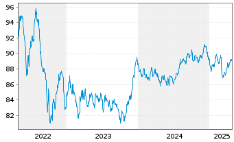 Chart Finnvera PLC EO-Medium-Term Nts 2018(33) - 5 Years