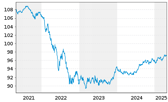 Chart European Investment Bank EO-Med.Term Nts. 2018(28) - 5 Years