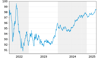 Chart RELX Finance B.V. EO-Notes 2018(18/27) - 5 années