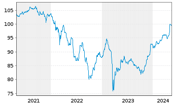 Chart Banco Santander S.A. EO-FLR Nts 2018(25/Und.) - 5 Years