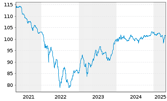 Chart SoftBank Group Corp. EO-Notes 2018(18/28) - 5 années