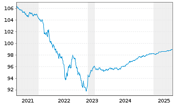 Chart Compagnie de Saint-Gobain S.A. EO-MTN. 2018(26) - 5 Years