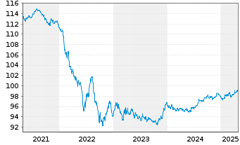 Chart Stora Enso Oyj EO-Medium-Term Nts 2018(18/28) - 5 Years