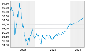 Chart ANZ New Zealand (Itl)(Ldn Br.) EO-MTN. 2018(25) - 5 Years