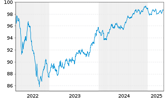 Chart Fairfax Finl Holdings Ltd. EO-Nts.2018(18/28)Reg.S - 5 années