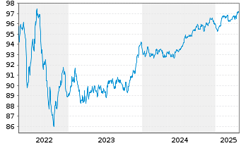 Chart Citigroup Inc. EO-Med.-T. Notes 2018(19/28) - 5 années