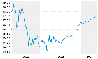 Chart Lloyds Bank PLC EO-Med.-Term Cov. Bds 2018(25) - 5 Years
