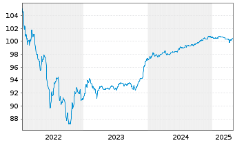 Chart Telefónica Europe B.V. EO-FLR Bonds 2018(26/Und.) - 5 Jahre