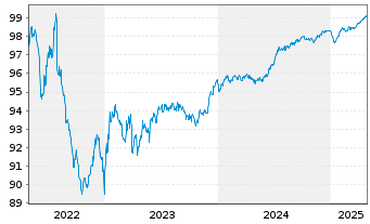 Chart SES S.A. EO-Med.-Term Nts 2018(25/26) - 5 Jahre