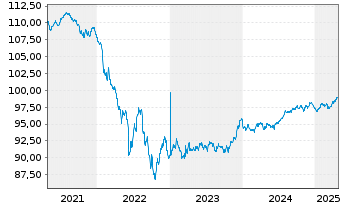 Chart Goldman Sachs Group Inc., The EO-MTN. 2018(28) - 5 Jahre