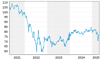 Chart Côte d'Ivoire, Republik EO-Notes 2018(46-48) Reg.S - 5 Years