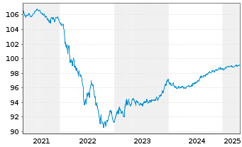 Chart Dragados S.A. EO-Med.-Term Nts 2018(26/26) - 5 Jahre