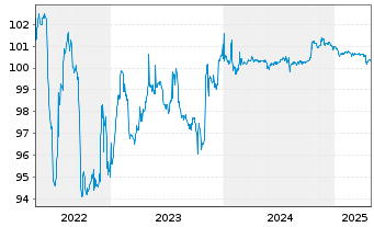 Chart LKQ European Holdings B.V. EO-Nts.2018(18/28)Reg.S - 5 Jahre