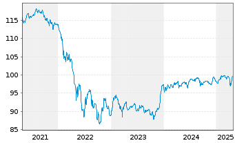 Chart Volkswagen Intl Finance N.V. Nts.2018(28/Und.) - 5 Years