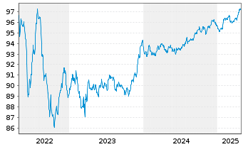 Chart Mizuho Financial Group Inc. EO-Med.T.Nts 2018(28) - 5 Years