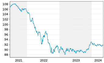 Chart ING Bank N.V. EO-Cov.Med.Term Notes 2018(28) - 5 Jahre