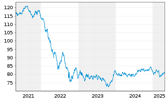 Chart ABN AMRO Bank N.V. EO-Cov. Med.-Term Nts 2018(38) - 5 Years