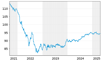 Chart CK Hutchison Eur.Fin.(18) Ltd. EO-Notes 2018(30) - 5 années