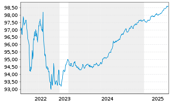 Chart Erste Group Bank AG EO-Med.-T. Hyp.Pfandb.2018(26) - 5 Years