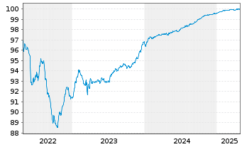 Chart Caixabank S.A. EO-FLR Med.-T.Nts 2018(25/30) - 5 Years