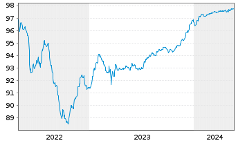 Chart Caixabank S.A. EO-FLR Med.-T.Nts 2018(25/30) - 5 Jahre