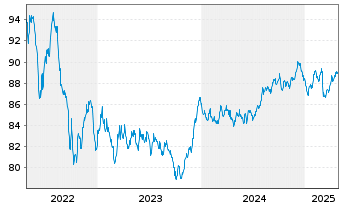 Chart Swedish Covered Bond Corp.,The Cov.Nts 2018(33) - 5 Years