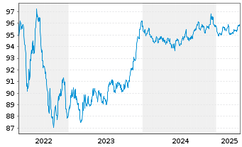 Chart Hannover Rück SE Senior Notes v.18(28/28) Reg.S - 5 Years
