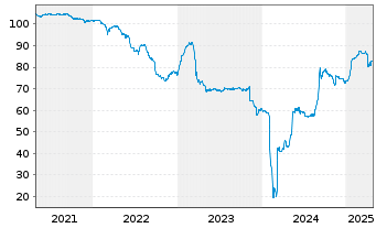 Chart Deutsche Pfandbriefbank AG Ter.Nts.v.18(23/unb.) - 5 Years