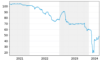 Chart Deutsche Pfandbriefbank AG Ter.Nts.v.18(23/unb.) - 5 Years