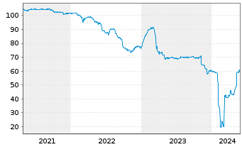 Chart Deutsche Pfandbriefbank AG Ter.Nts.v.18(23/unb.) - 5 Years