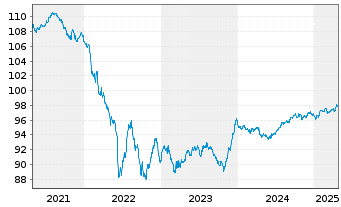 Chart Heidelberg Mater.Fin.Lux.SA EO-MedTermNts18(28/28) - 5 années