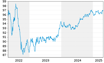 Chart Sydney Airport Fin.Co.Pty Ltd. EO-MTN. 2018(18/28) - 5 années