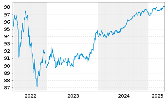 Chart Bank of America Corp. Med.-T.Nts 2018(18/28) - 5 Years