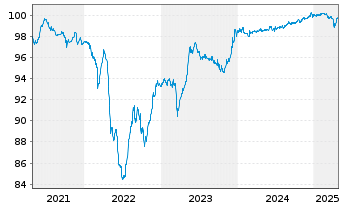 Chart Samsonite Finco S.à r.l. EO-Nts. 2018(18/26) Reg.S - 5 Years