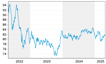 Chart Coöperatieve Rabobank U.A. Term Cov.Bds 2018(38) - 5 années