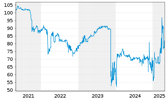 Chart Nitrogenmuvek Vegyipari Zrt. 2018(21/25)Reg.S - 5 Years