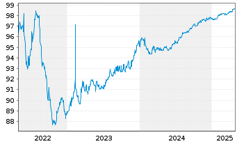 Chart Stockland Trust Management Ltd EO-MTN. 2018(18/26) - 5 Years