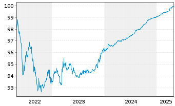 Chart Ausgrid Finance Pty Ltd. EO-Med.T.Nts 2018(18/25) - 5 Years