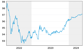 Chart Ausgrid Finance Pty Ltd. EO-Med.T.Nts 2018(18/25) - 5 années