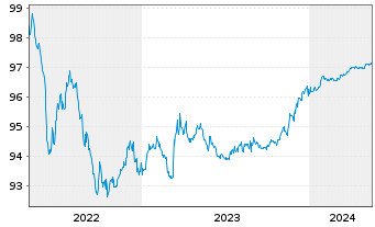 Chart Ausgrid Finance Pty Ltd. EO-Med.T.Nts 2018(18/25) - 5 Years