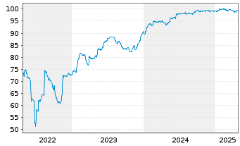 Chart Sigma Holdco B.V. EO-Notes 2018(18/26) Reg.S - 5 Jahre