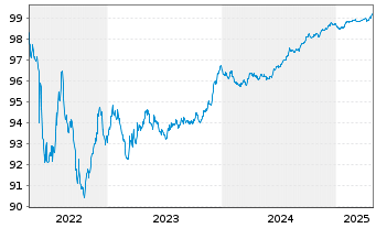 Chart Mondi Finance PLC EO-Med.-Term Notes 2018(26/26) - 5 années