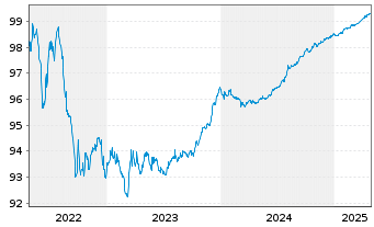 Chart Nordic Investment Bank EO-Med.-Term Nts 2018(25) - 5 Years