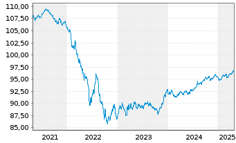 Chart Koninklijke Philips N.V. EO-Notes 2018(18/28) - 5 années