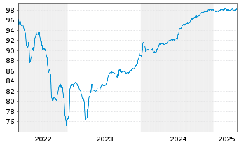 Chart Aroundtown SA EO-Med.-Term Notes 2018(18/26) - 5 Jahre