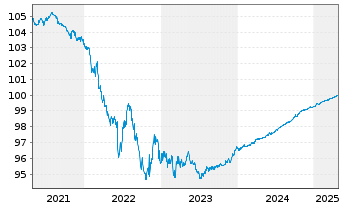 Chart LANXESS AG Medium-Term Nts 2018(25/25) - 5 Years