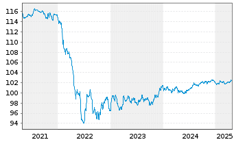 Chart Netflix Inc. EO-Notes 2017(27) Reg.S - 5 Jahre